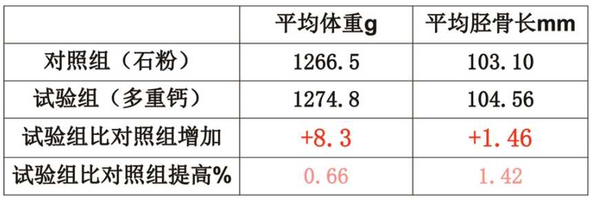 澤威爾“多重鈣”在蛋雞上應(yīng)用